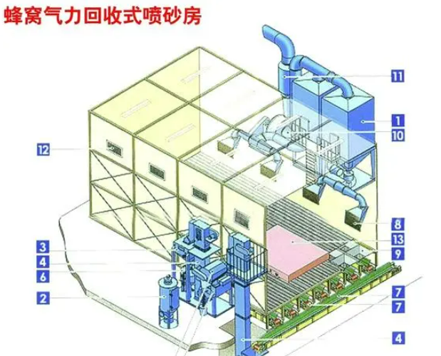 （環(huán)保型）蜂窩式自動氣力回收式噴砂房-（環(huán)保型）蜂窩式自動氣力回收式噴砂房 （環(huán)保型）蜂窩式自動回砂噴砂房設備主要特點：1.氣力回收式噴砂房采···